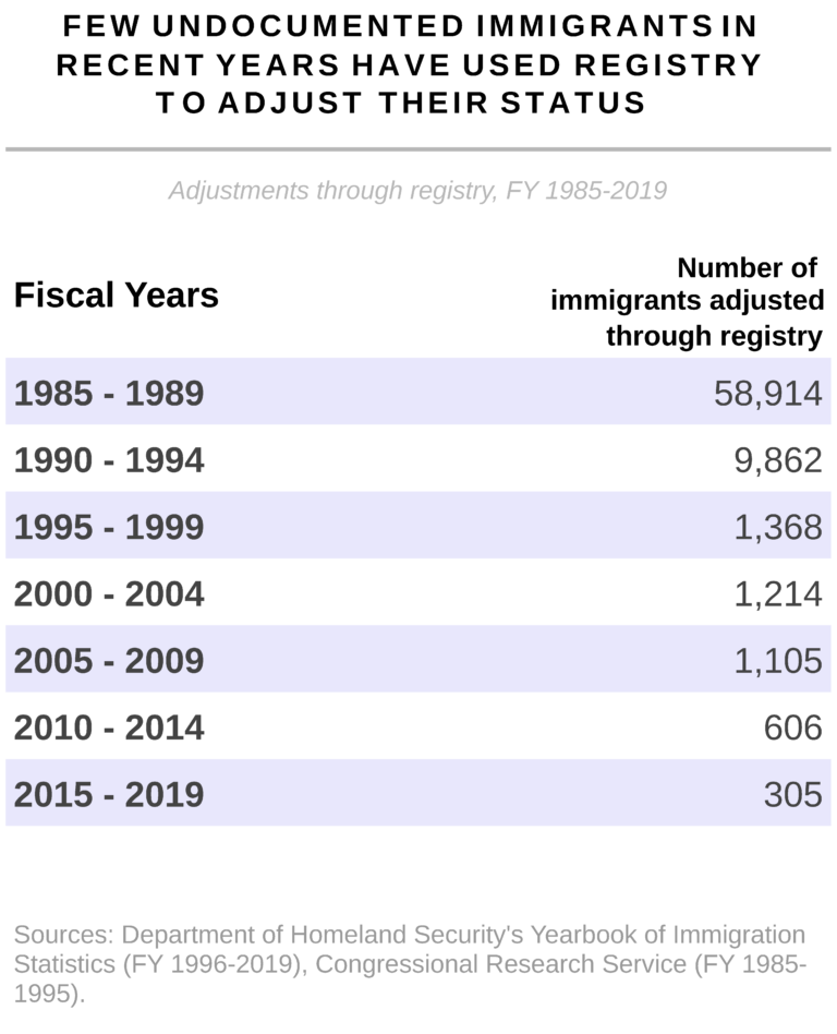 Immigration Registry Potential pathway to citizenship for immigrants