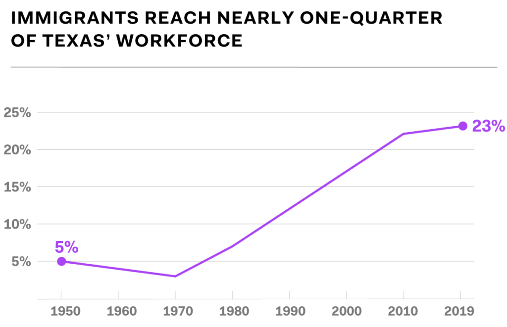 Immigrants are crucial to Texas’ economy Fwd.us